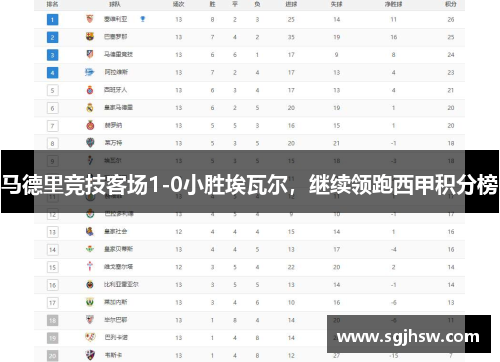 马德里竞技客场1-0小胜埃瓦尔，继续领跑西甲积分榜